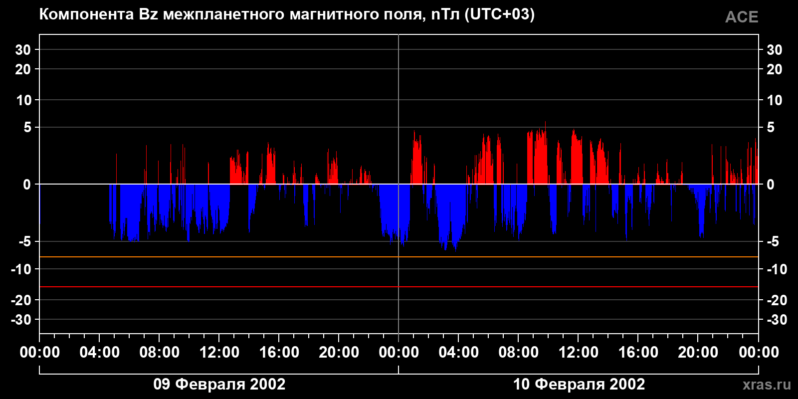Компонента Bz межпланетного магнитного поля
