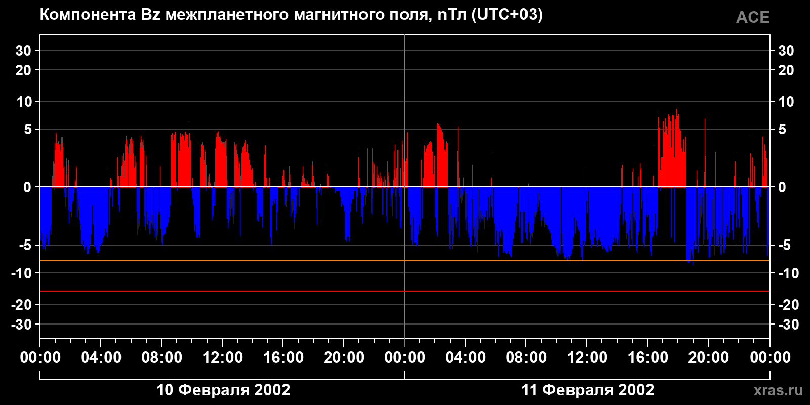 Компонента Bz межпланетного магнитного поля