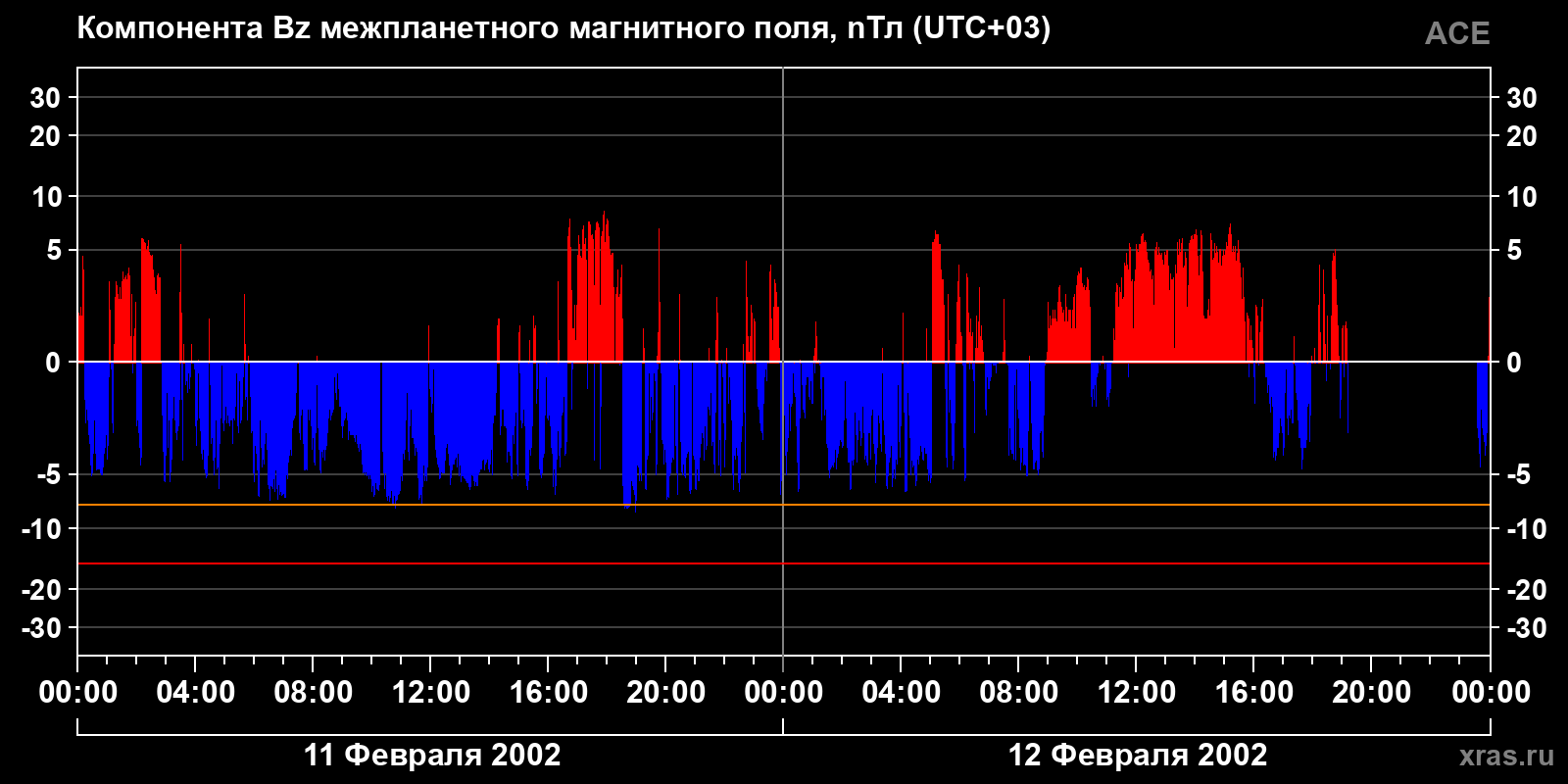 Компонента Bz межпланетного магнитного поля