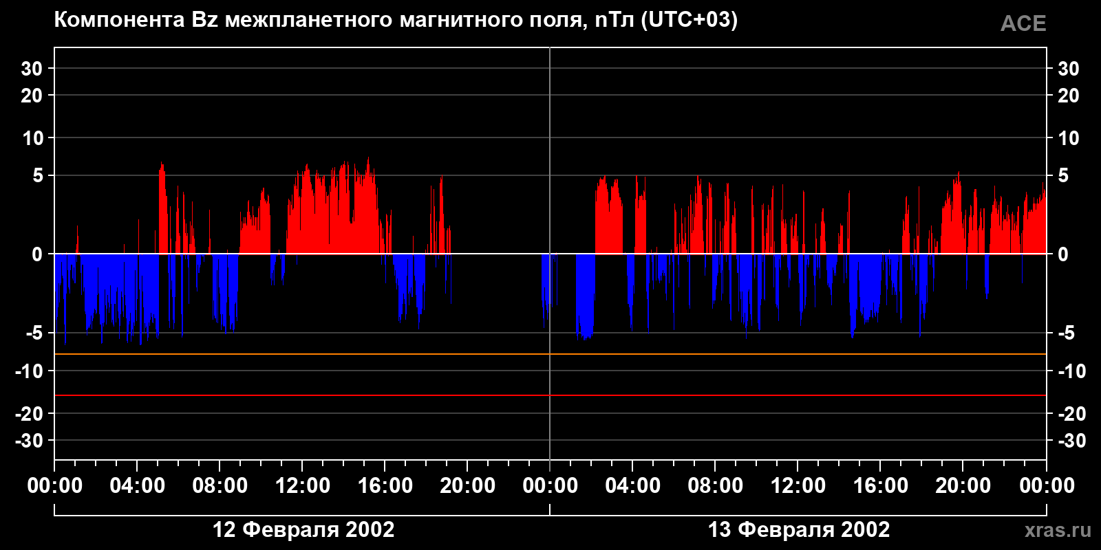 Компонента Bz межпланетного магнитного поля
