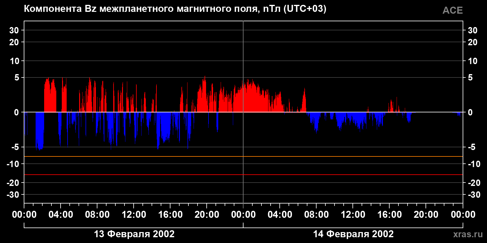 Компонента Bz межпланетного магнитного поля