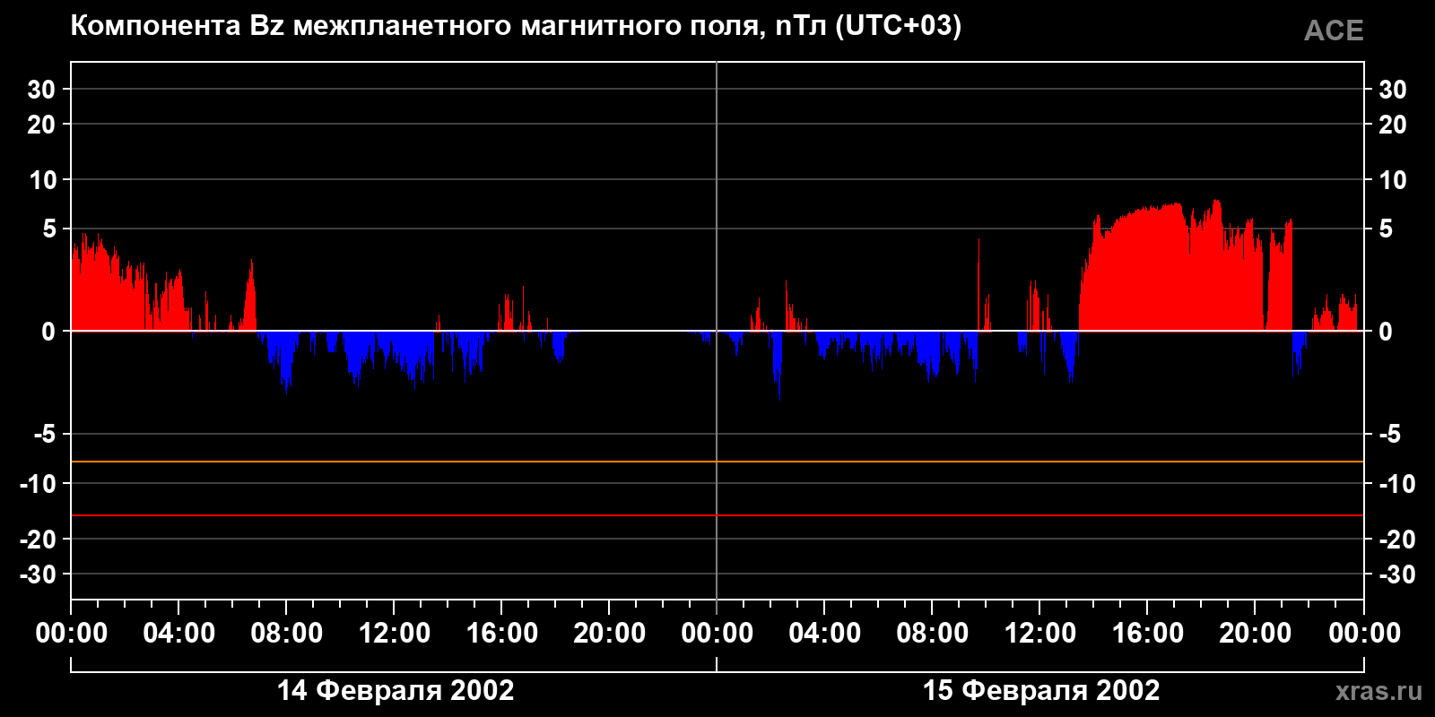 Компонента Bz межпланетного магнитного поля