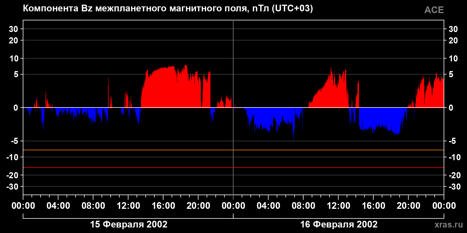 Компонента Bz межпланетного магнитного поля