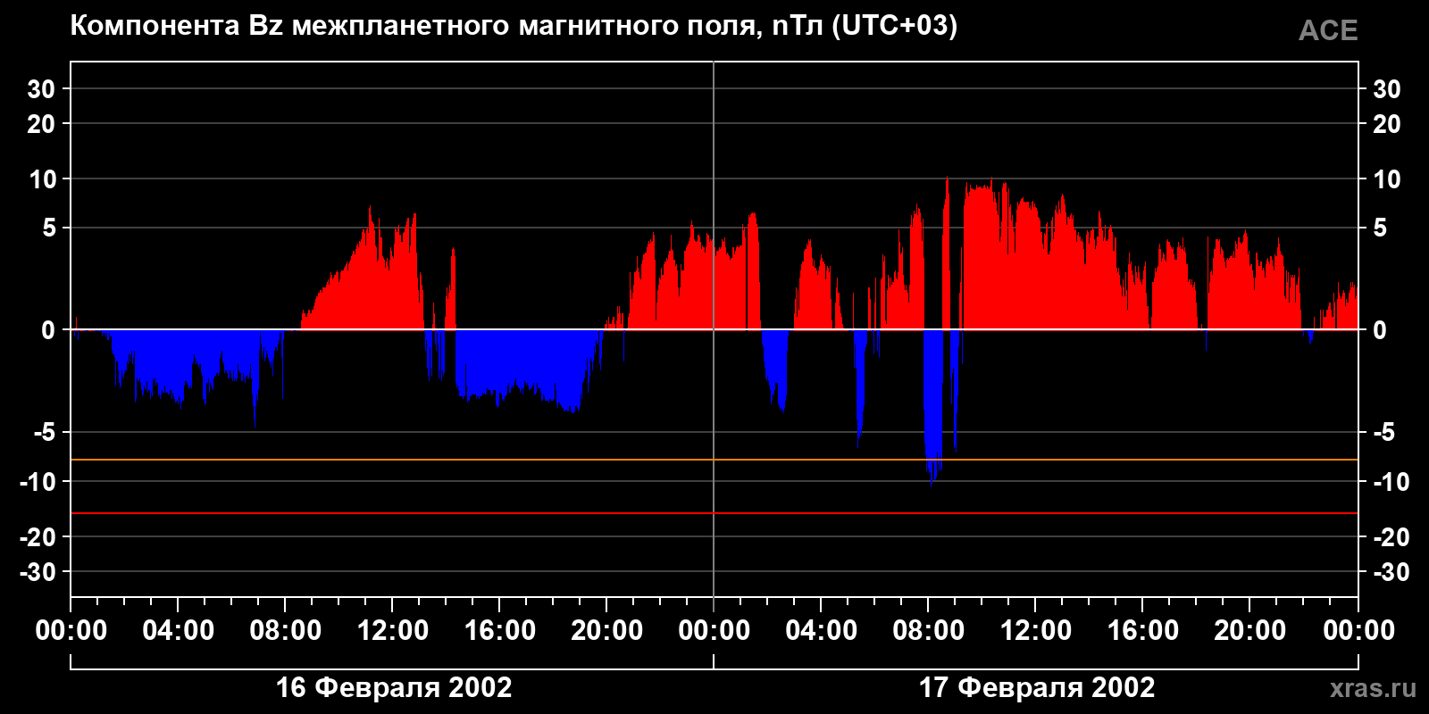 Компонента Bz межпланетного магнитного поля