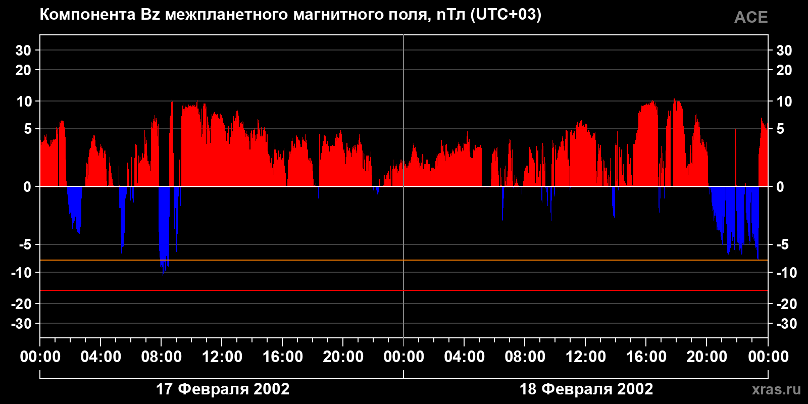 Компонента Bz межпланетного магнитного поля