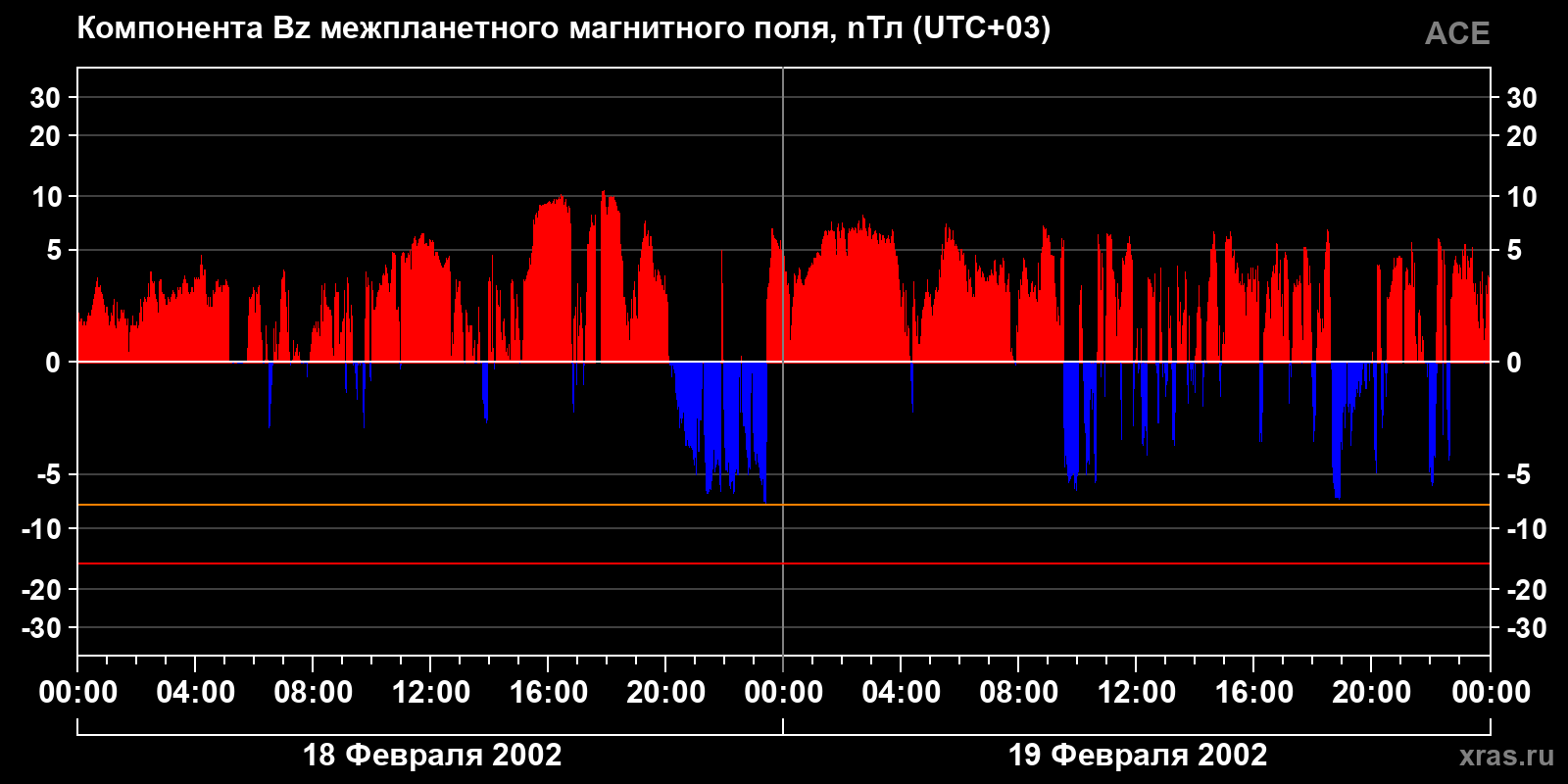 Компонента Bz межпланетного магнитного поля