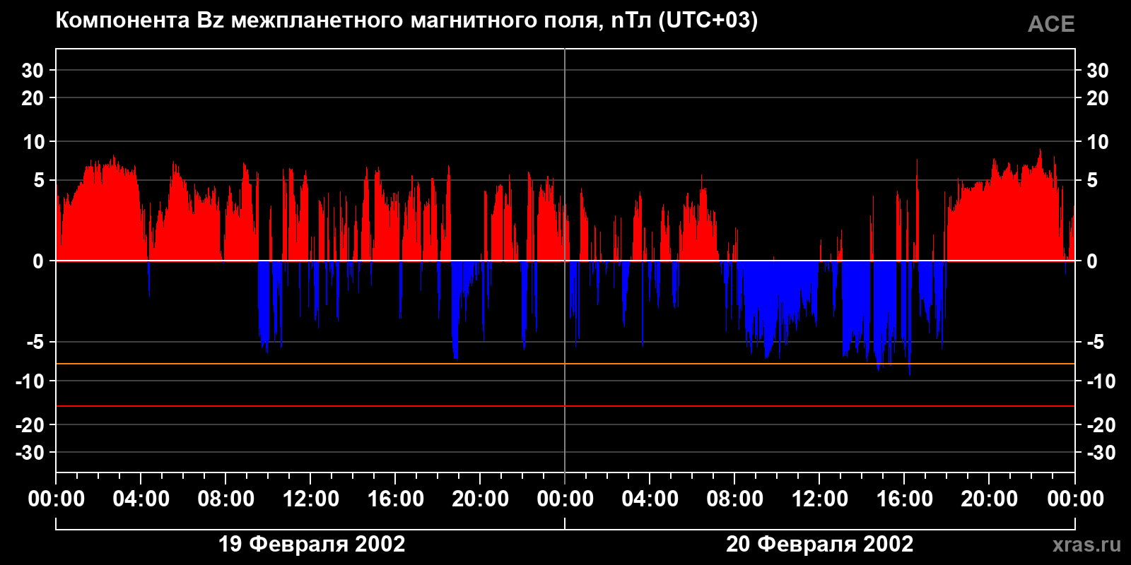 Компонента Bz межпланетного магнитного поля