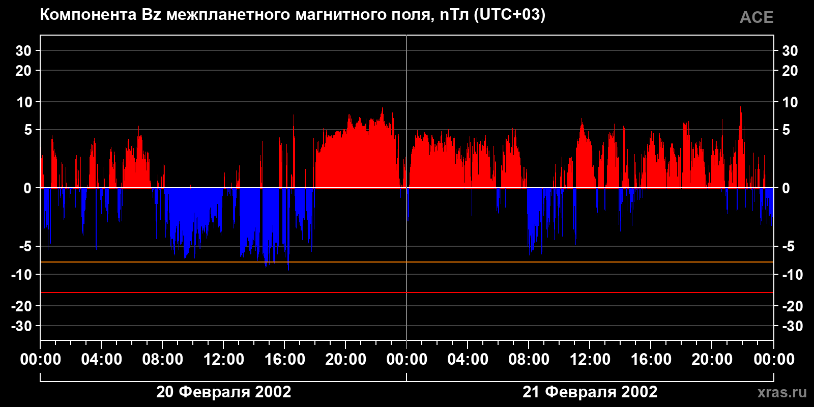 Компонента Bz межпланетного магнитного поля