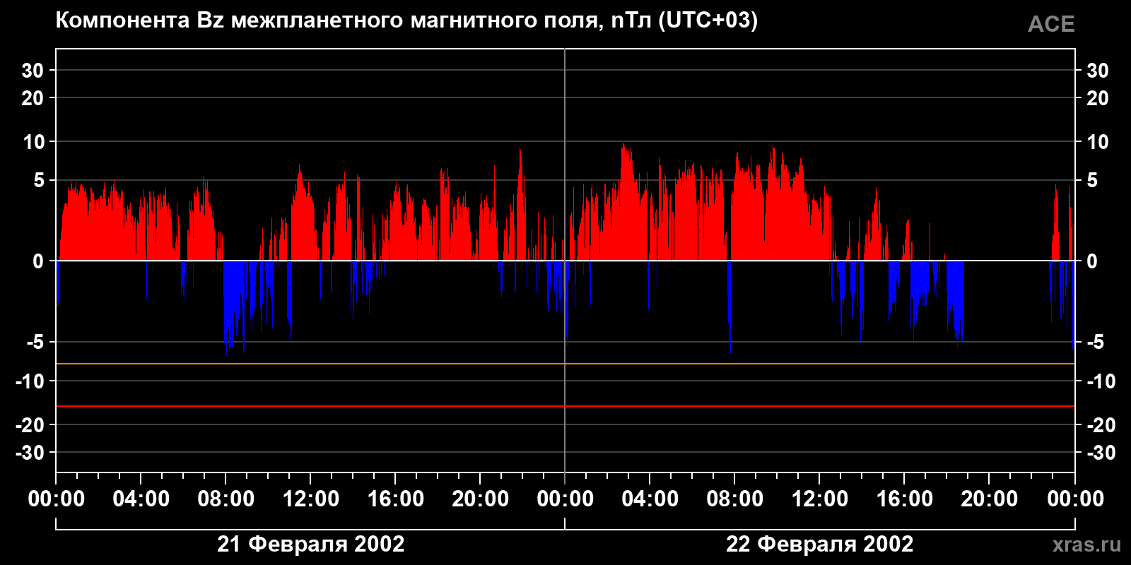 Компонента Bz межпланетного магнитного поля