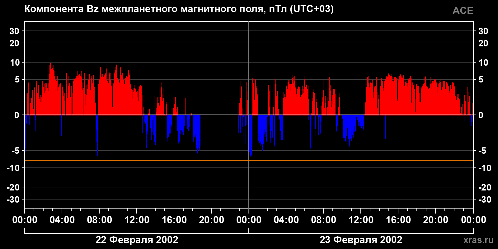 Компонента Bz межпланетного магнитного поля