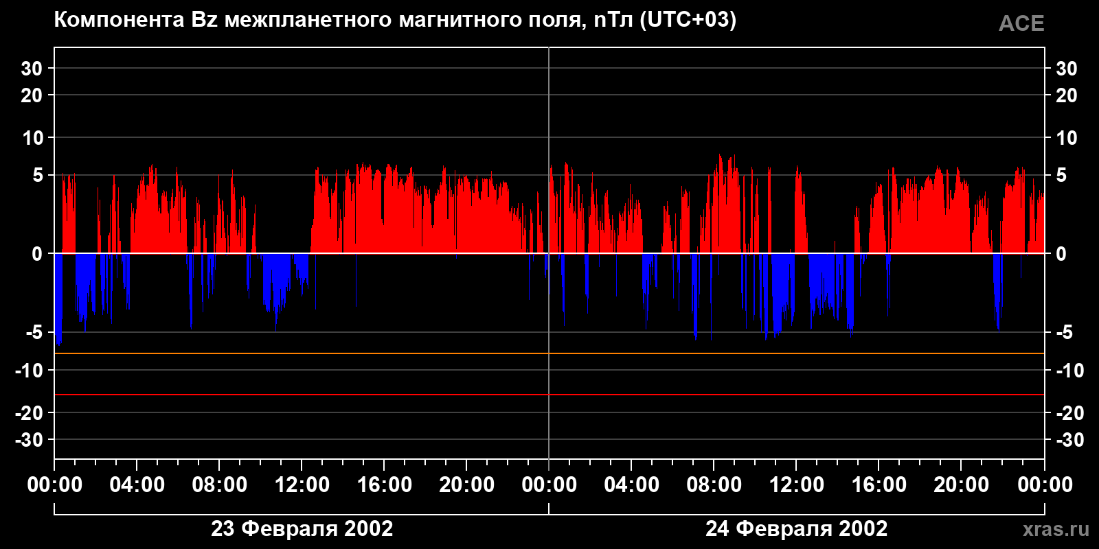 Компонента Bz межпланетного магнитного поля
