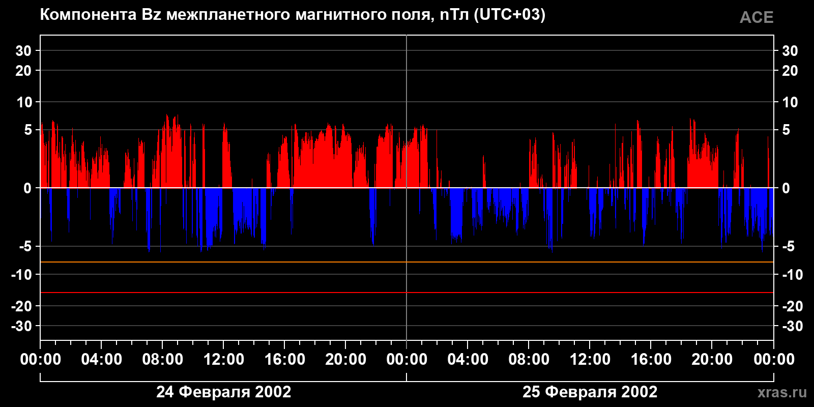 Компонента Bz межпланетного магнитного поля