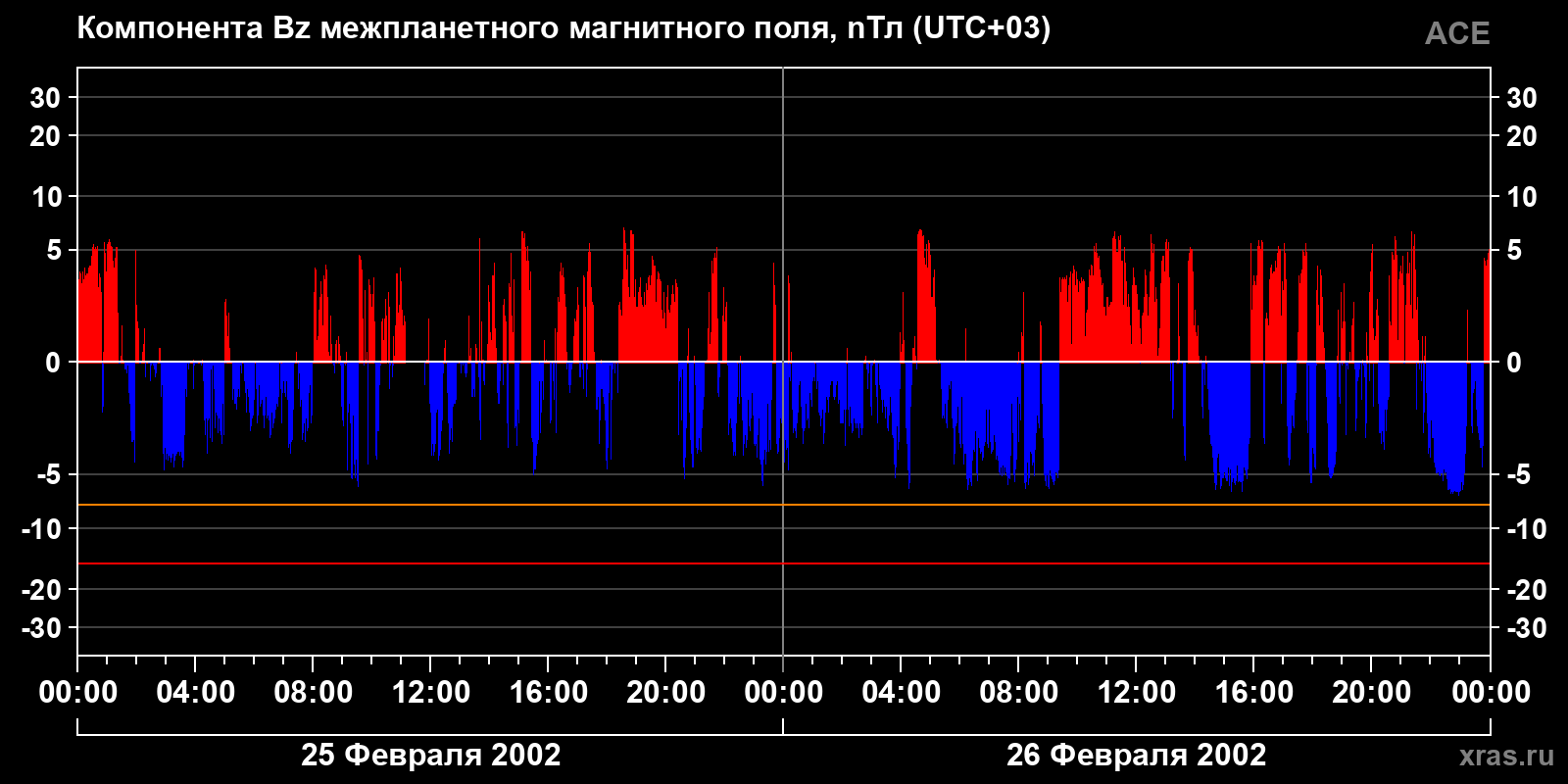 Компонента Bz межпланетного магнитного поля