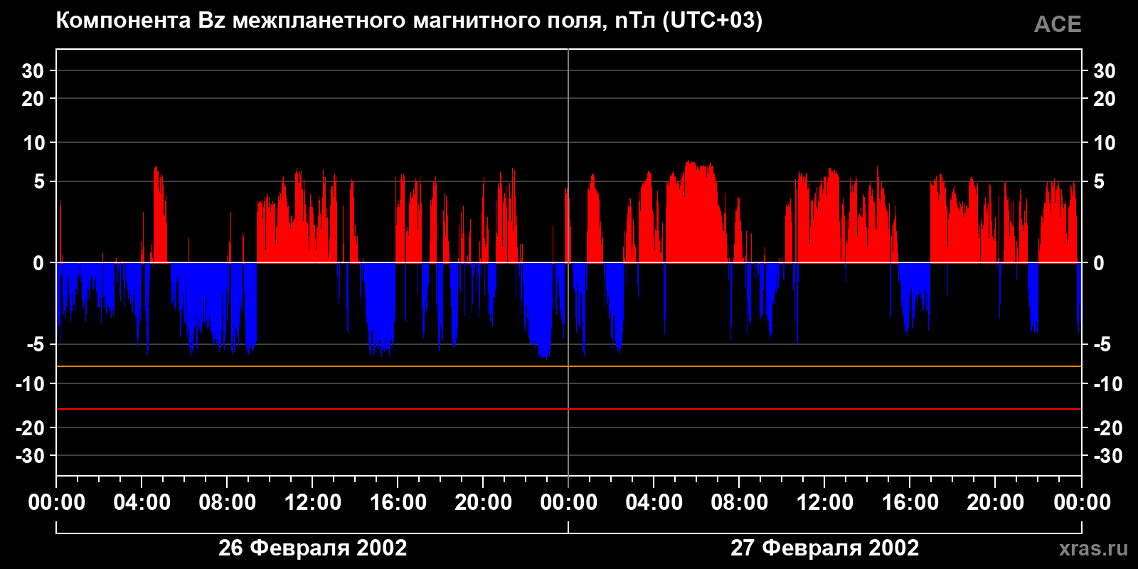 Компонента Bz межпланетного магнитного поля