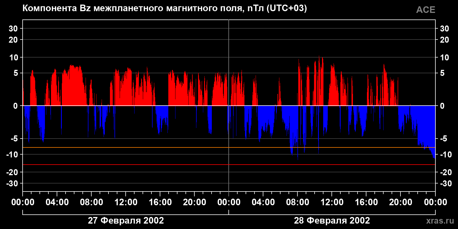 Компонента Bz межпланетного магнитного поля