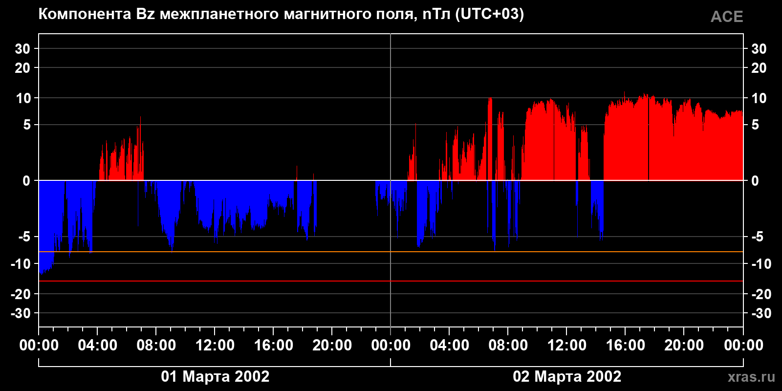 Компонента Bz межпланетного магнитного поля