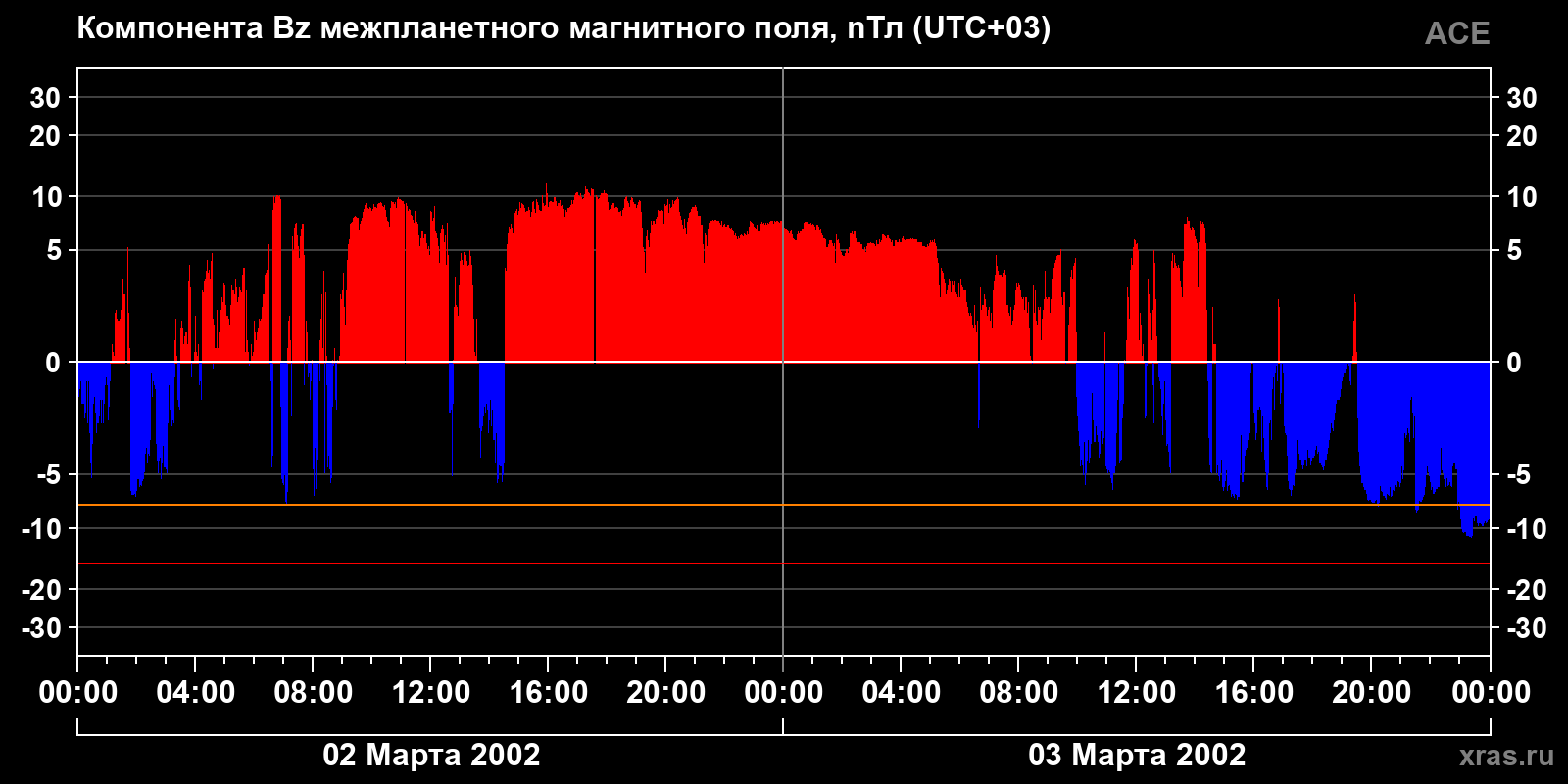 Компонента Bz межпланетного магнитного поля