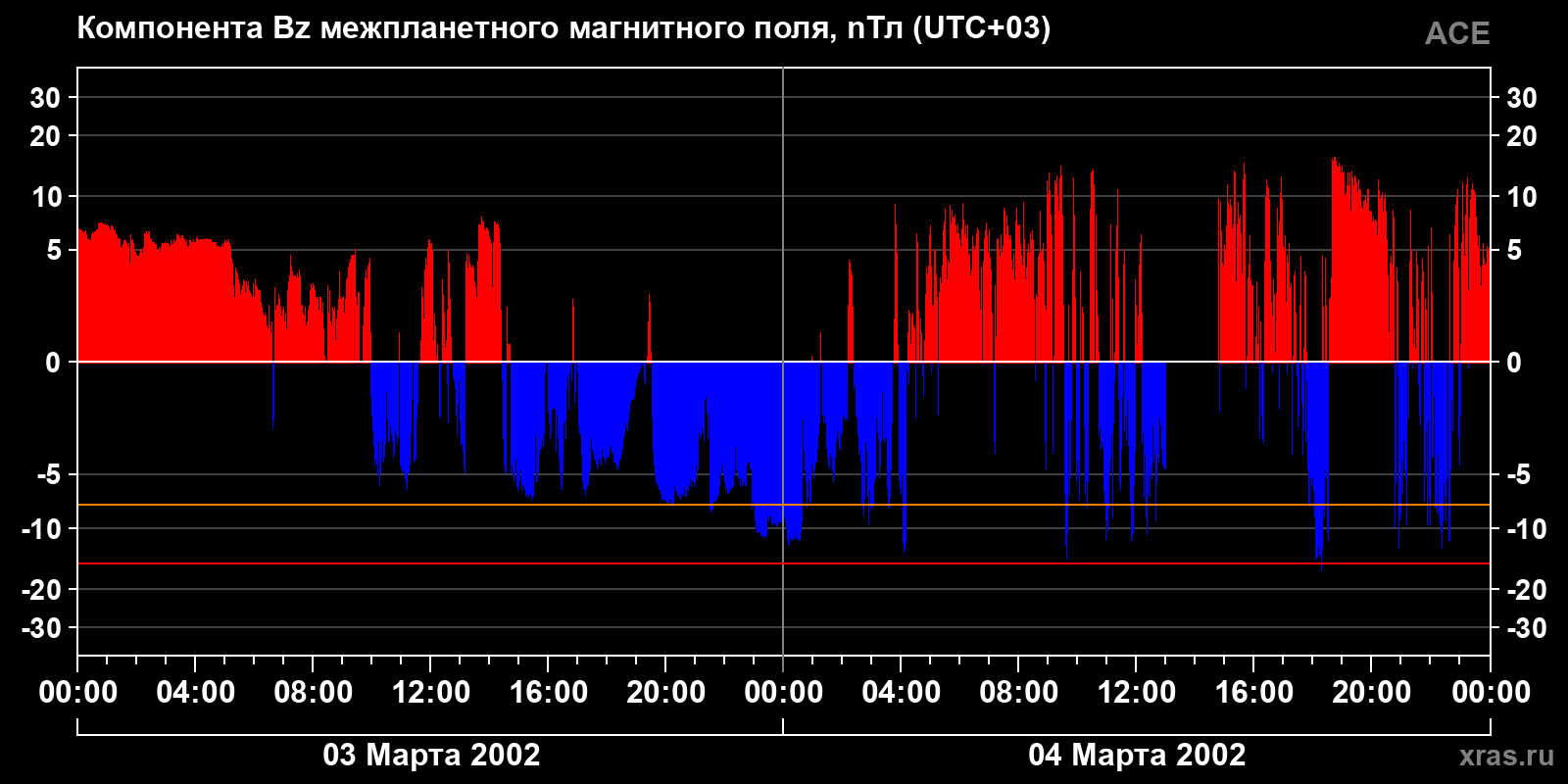 Компонента Bz межпланетного магнитного поля