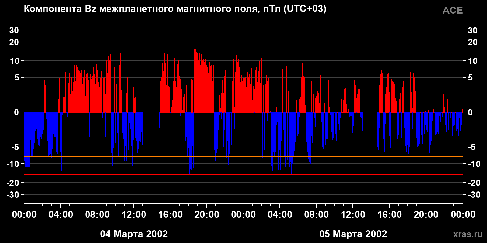 Компонента Bz межпланетного магнитного поля