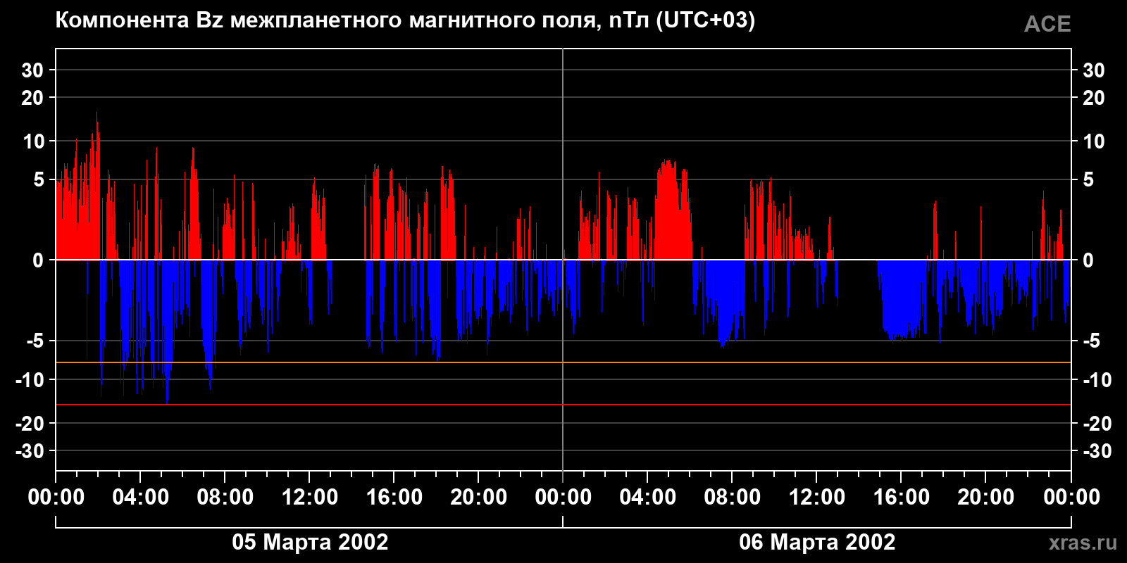 Компонента Bz межпланетного магнитного поля