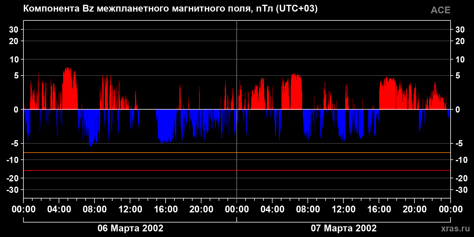 Компонента Bz межпланетного магнитного поля