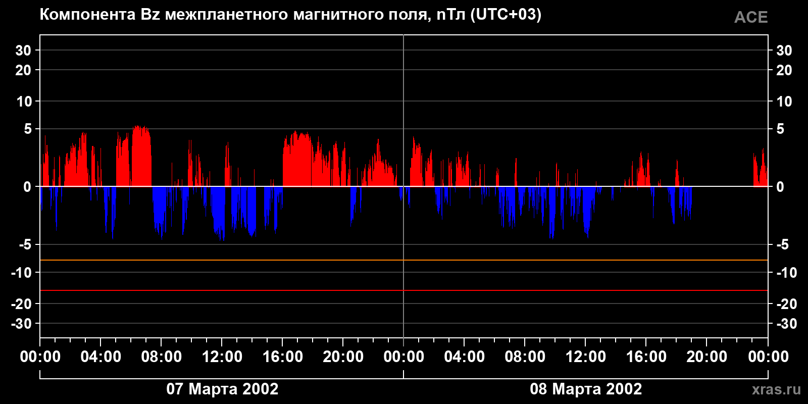 Компонента Bz межпланетного магнитного поля
