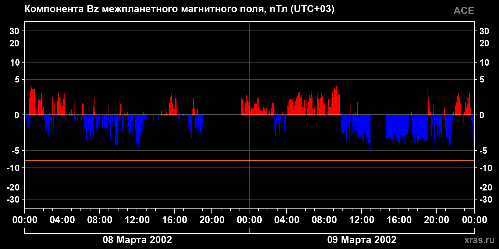 Компонента Bz межпланетного магнитного поля