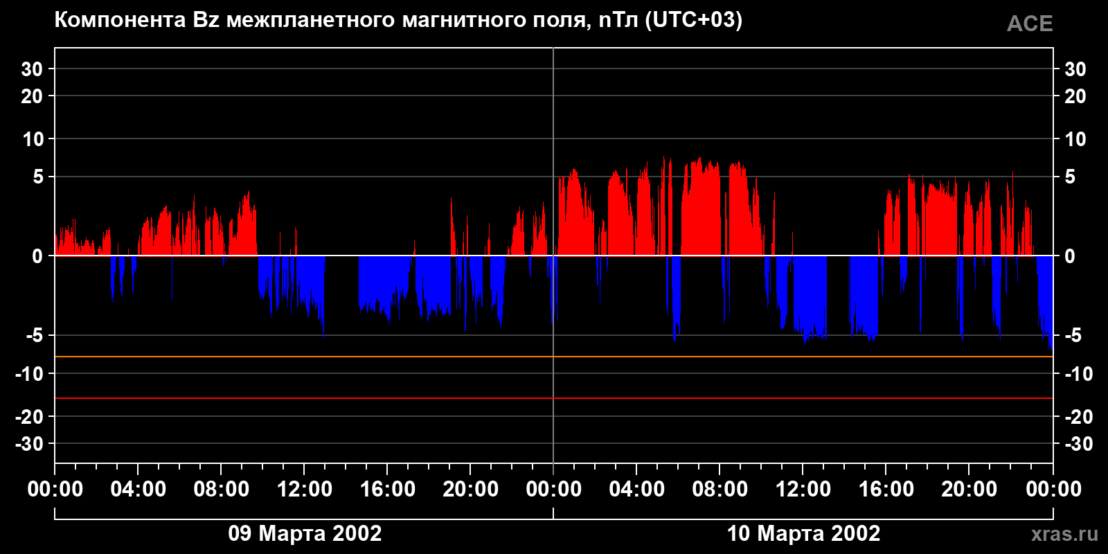 Компонента Bz межпланетного магнитного поля