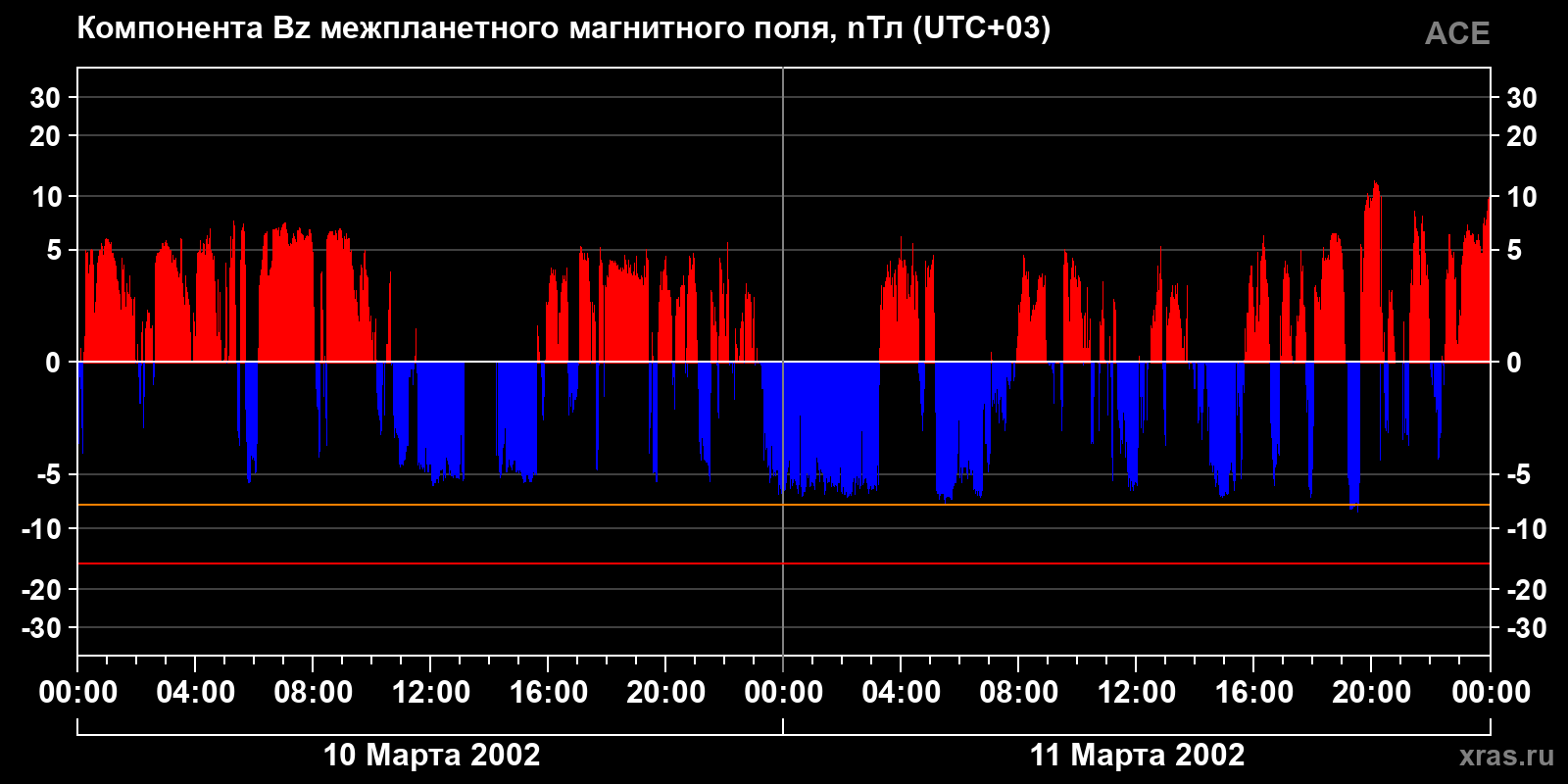 Компонента Bz межпланетного магнитного поля