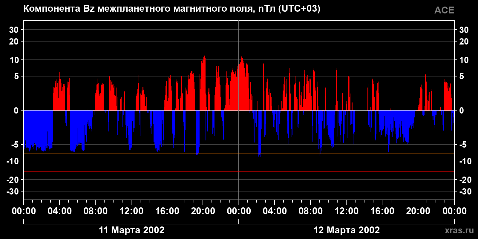Компонента Bz межпланетного магнитного поля