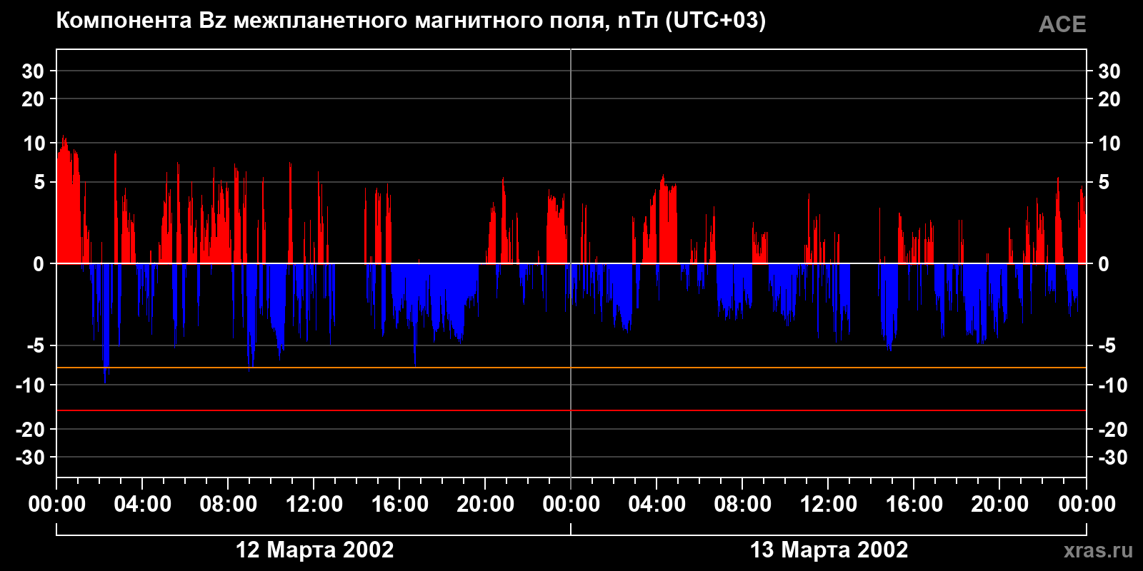 Компонента Bz межпланетного магнитного поля