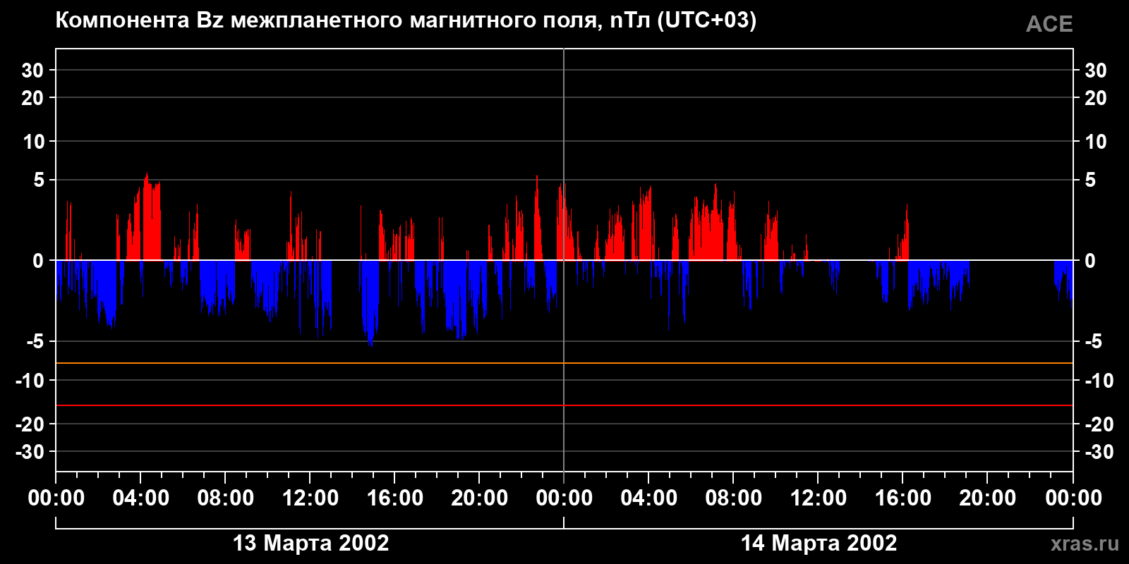 Компонента Bz межпланетного магнитного поля