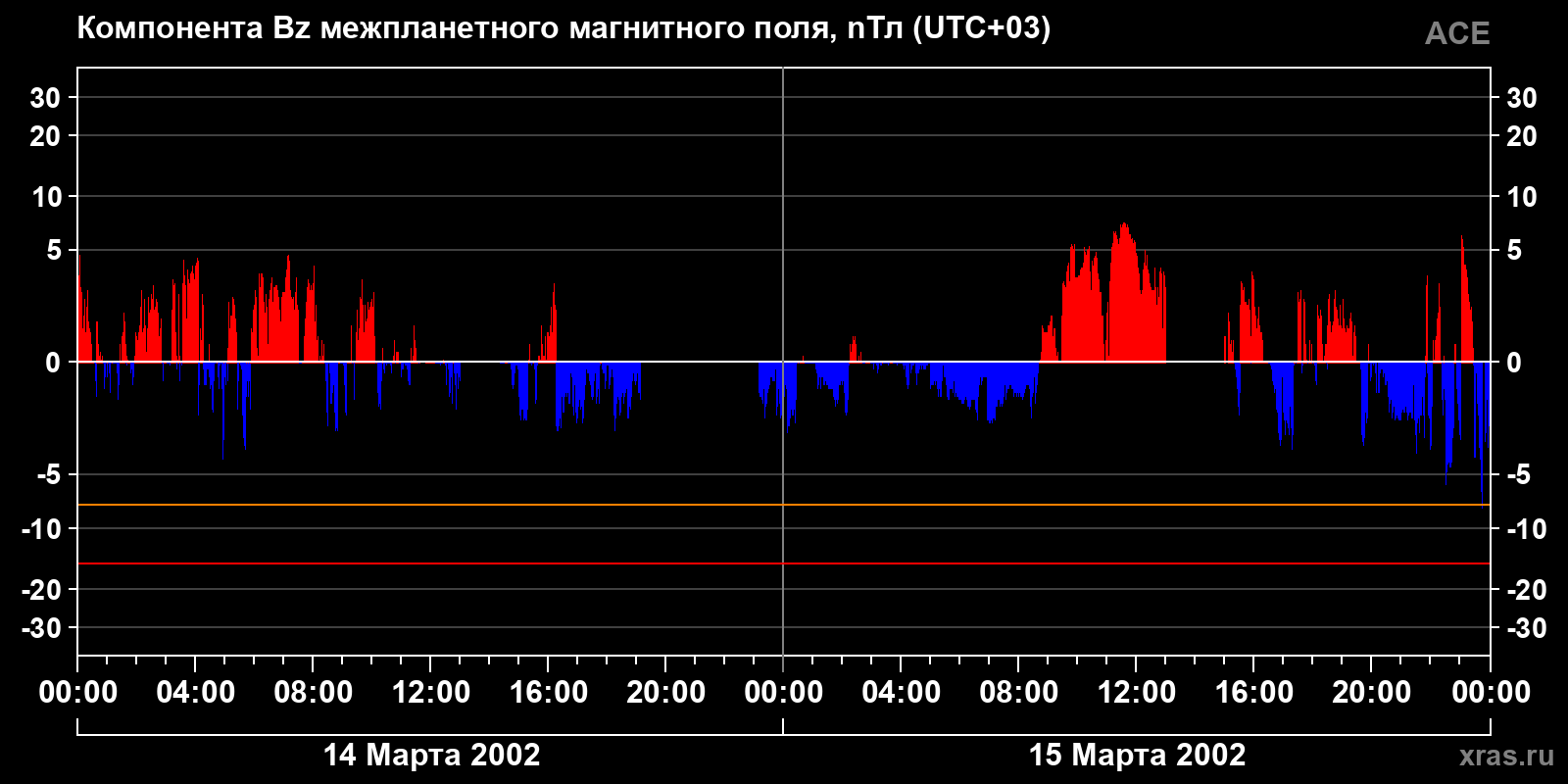 Компонента Bz межпланетного магнитного поля
