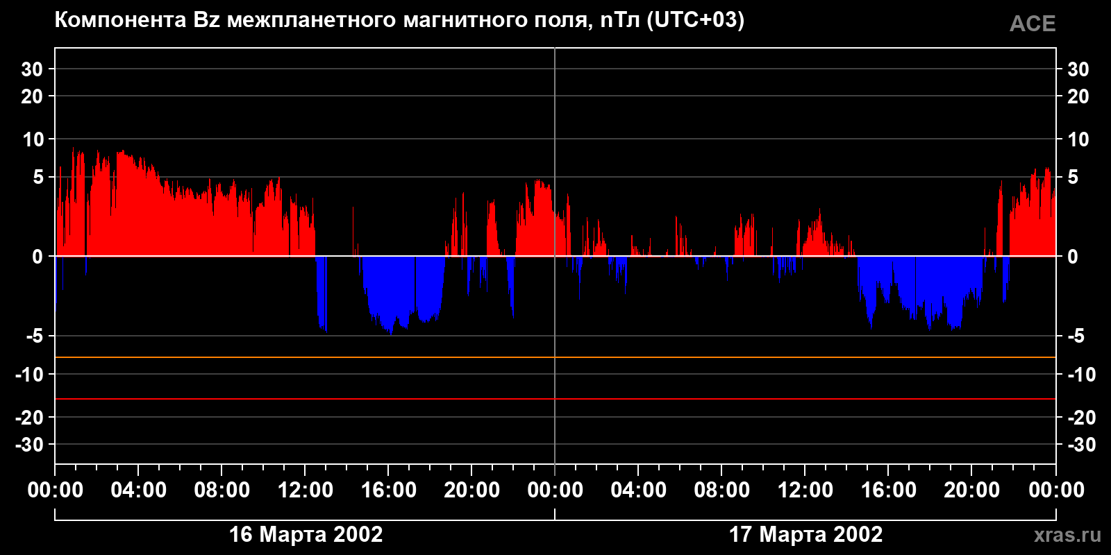 Компонента Bz межпланетного магнитного поля