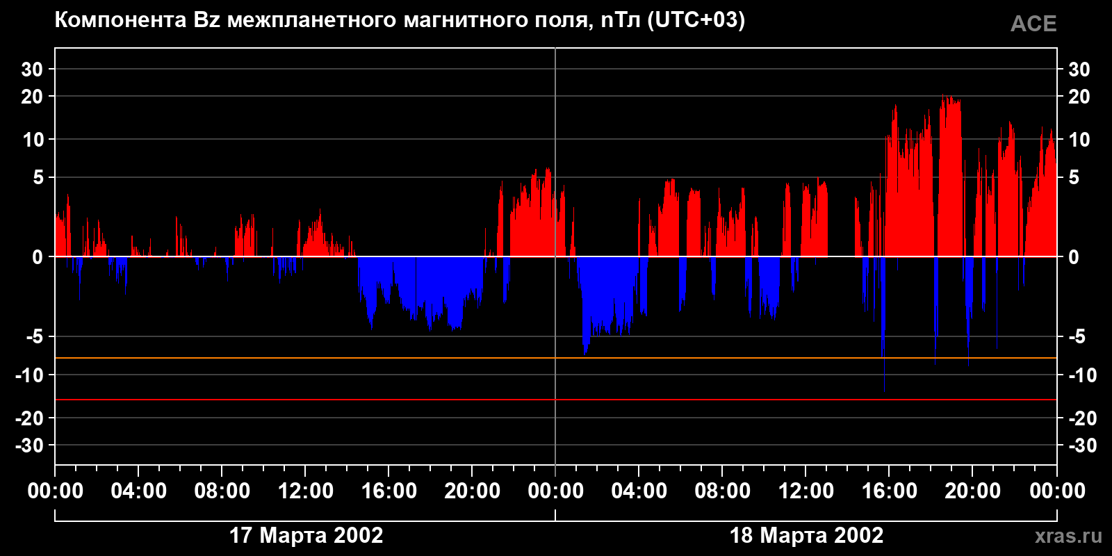 Компонента Bz межпланетного магнитного поля