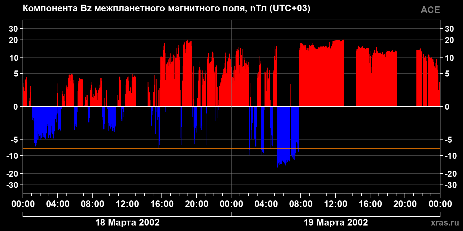 Компонента Bz межпланетного магнитного поля
