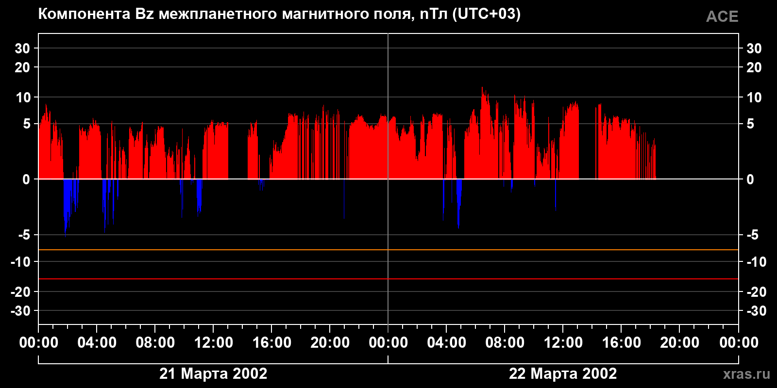 Компонента Bz межпланетного магнитного поля