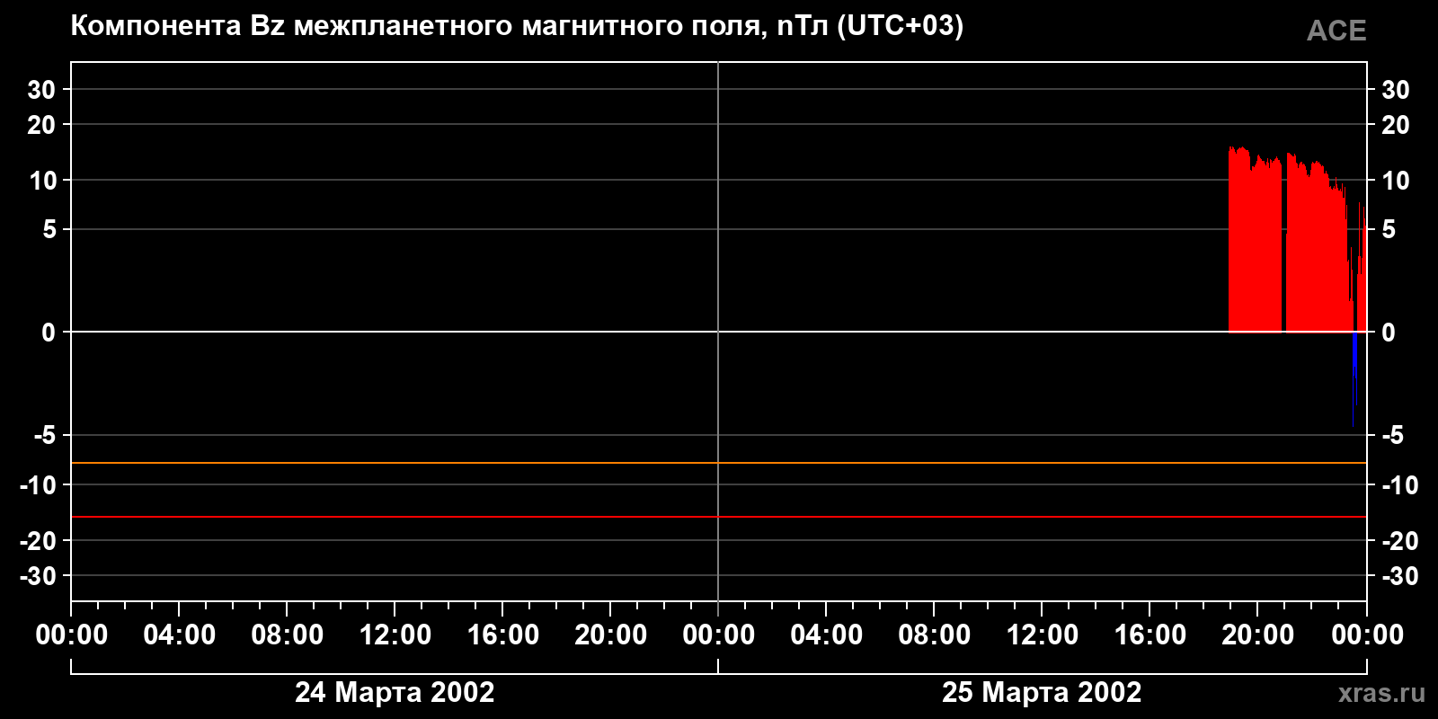 Компонента Bz межпланетного магнитного поля