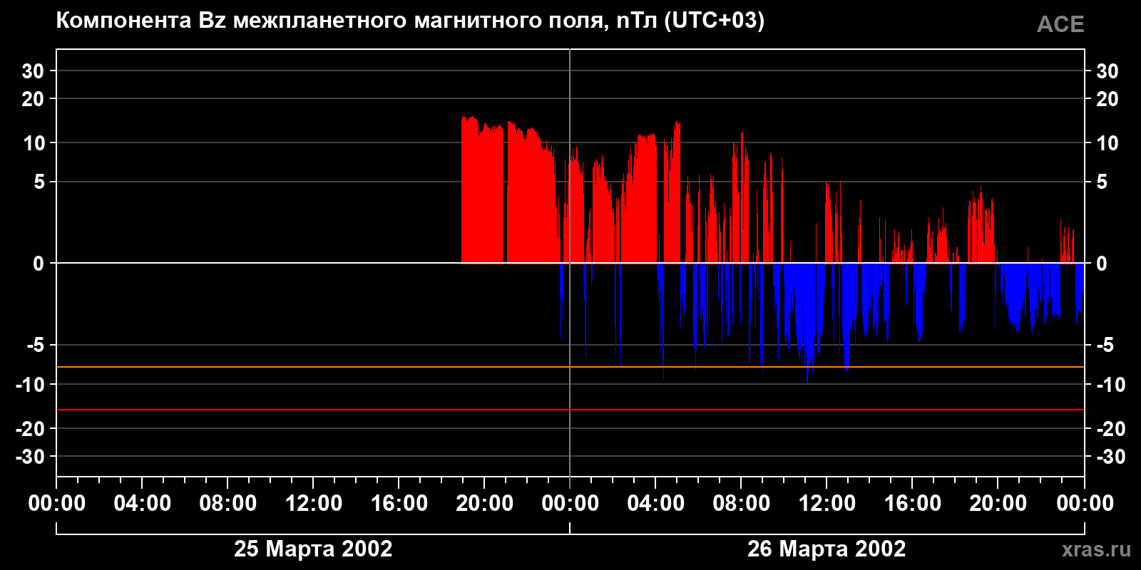Компонента Bz межпланетного магнитного поля
