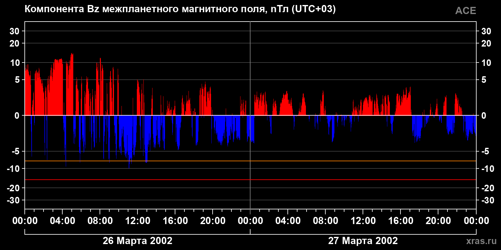 Компонента Bz межпланетного магнитного поля