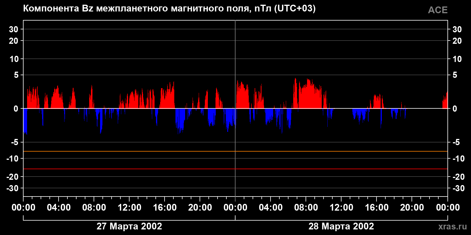 Компонента Bz межпланетного магнитного поля