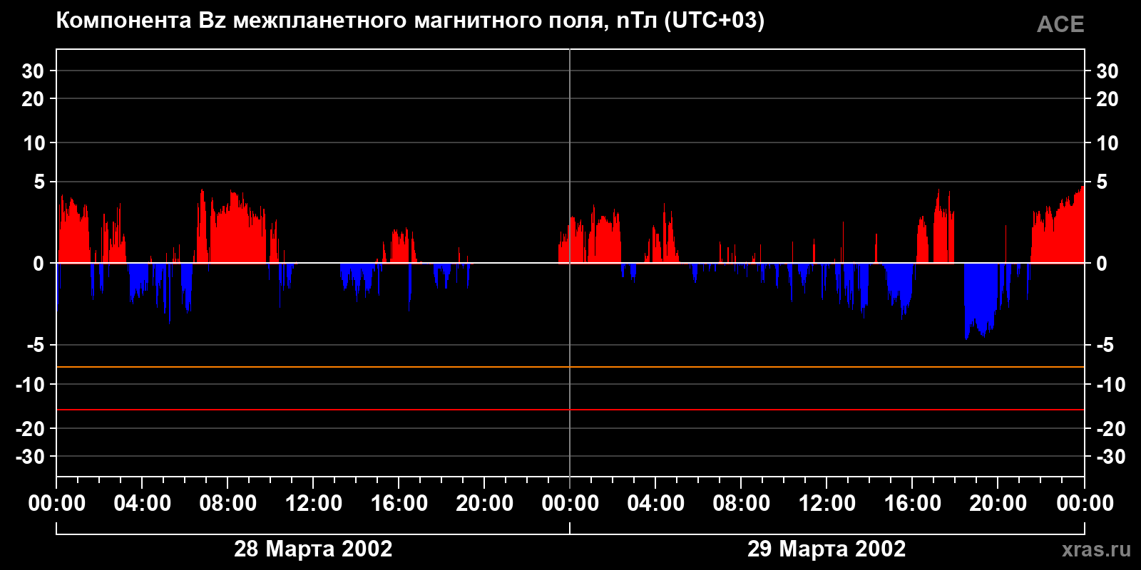Компонента Bz межпланетного магнитного поля