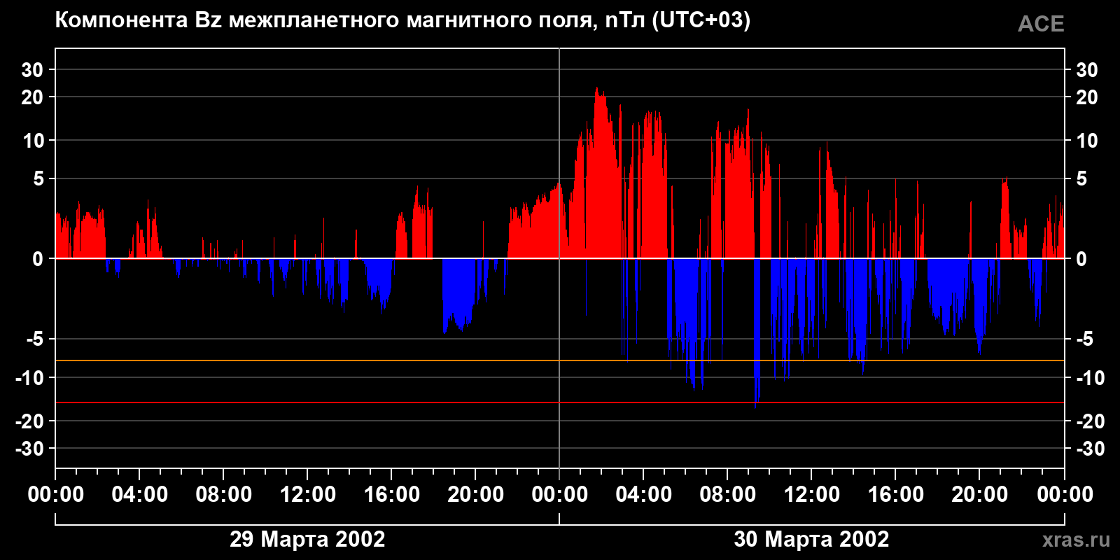 Компонента Bz межпланетного магнитного поля