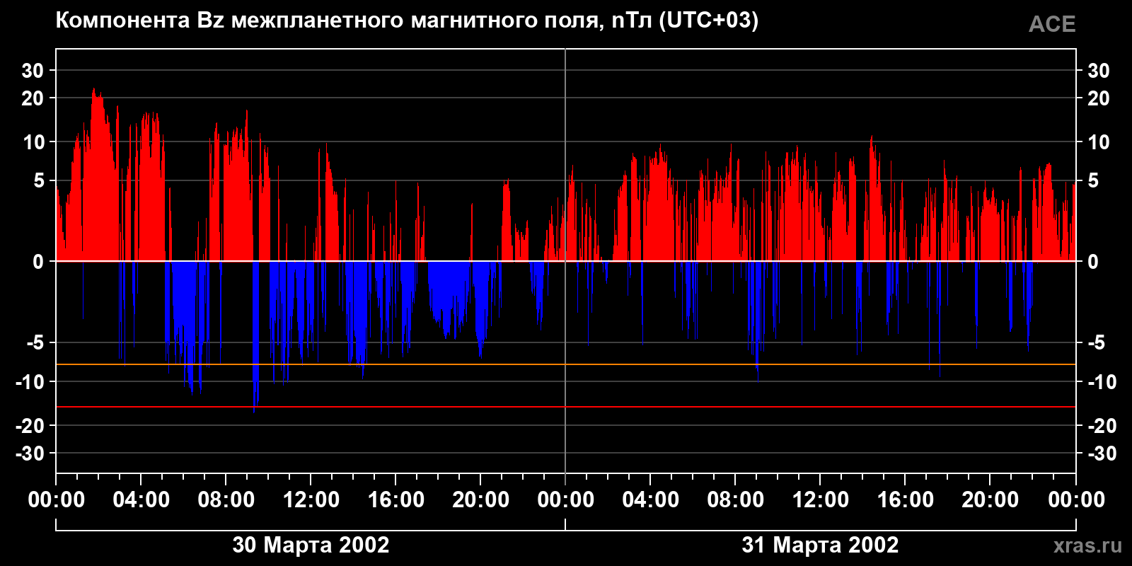 Компонента Bz межпланетного магнитного поля