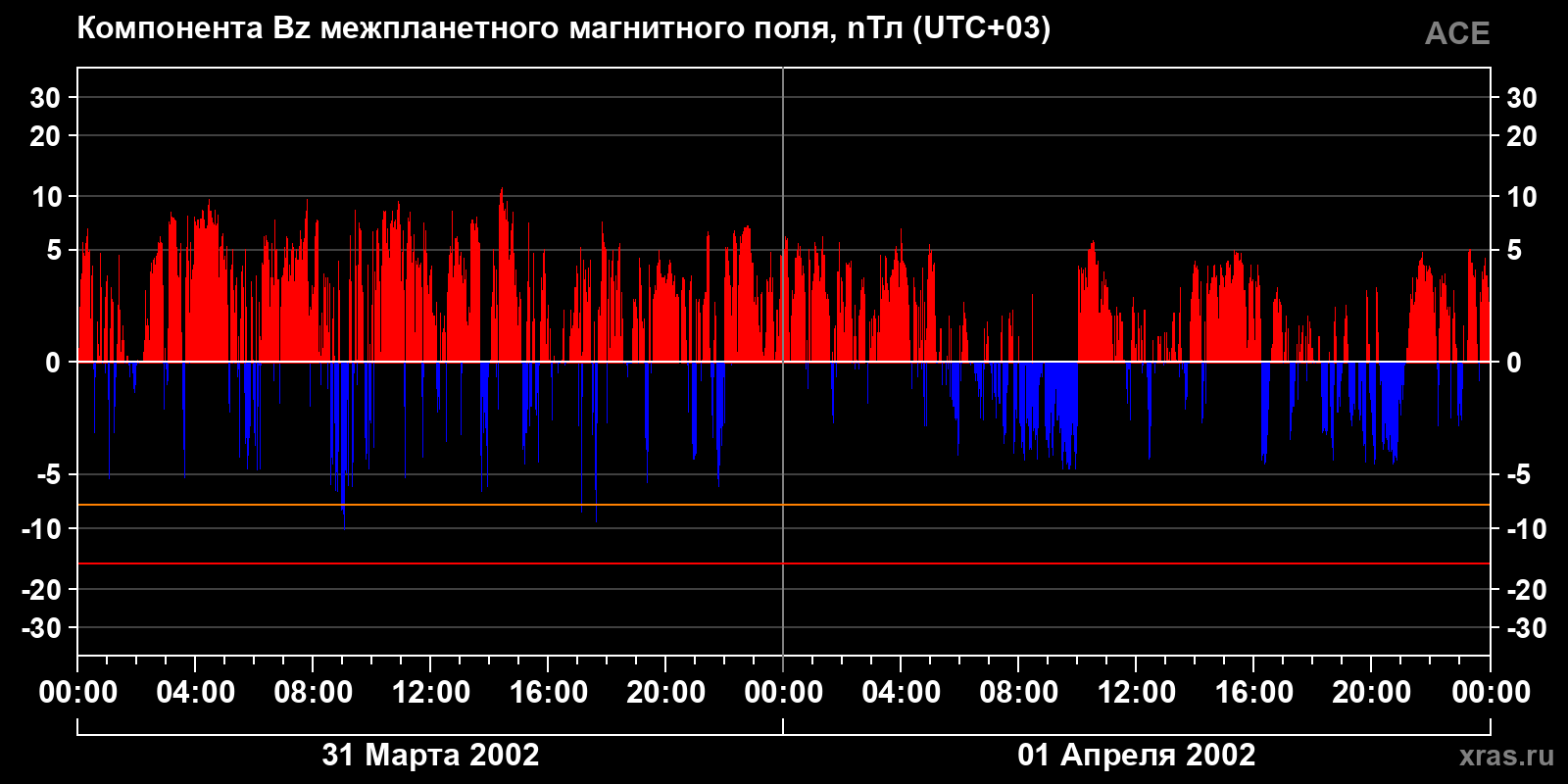 Компонента Bz межпланетного магнитного поля
