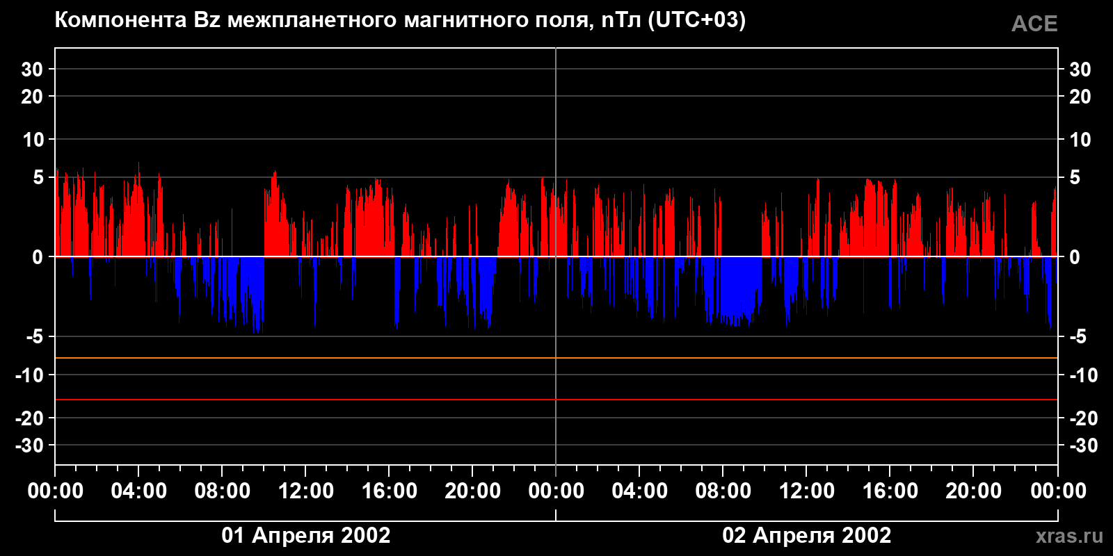 Компонента Bz межпланетного магнитного поля