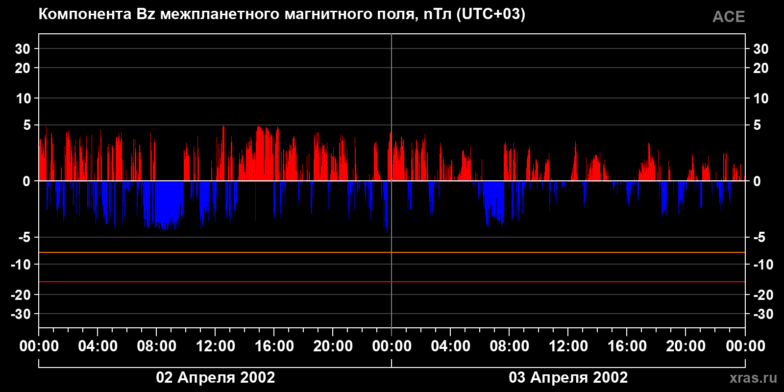 Компонента Bz межпланетного магнитного поля