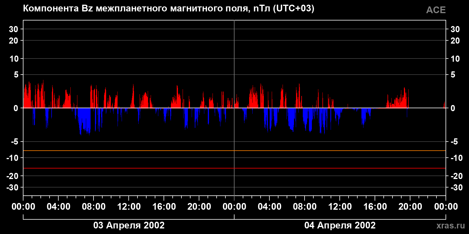 Компонента Bz межпланетного магнитного поля
