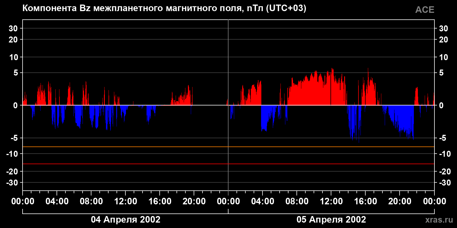 Компонента Bz межпланетного магнитного поля