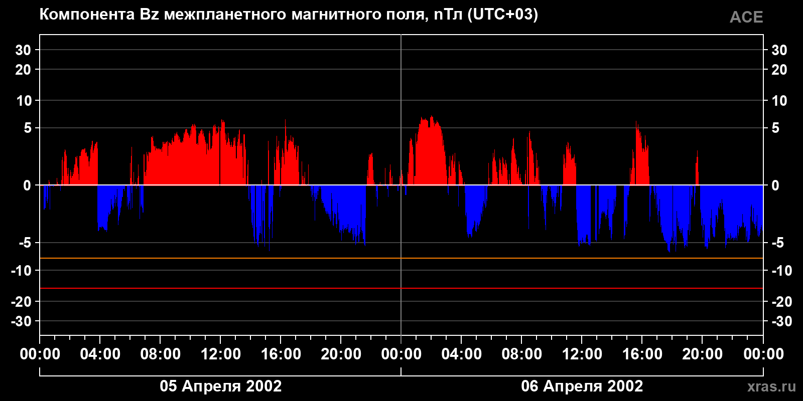 Компонента Bz межпланетного магнитного поля